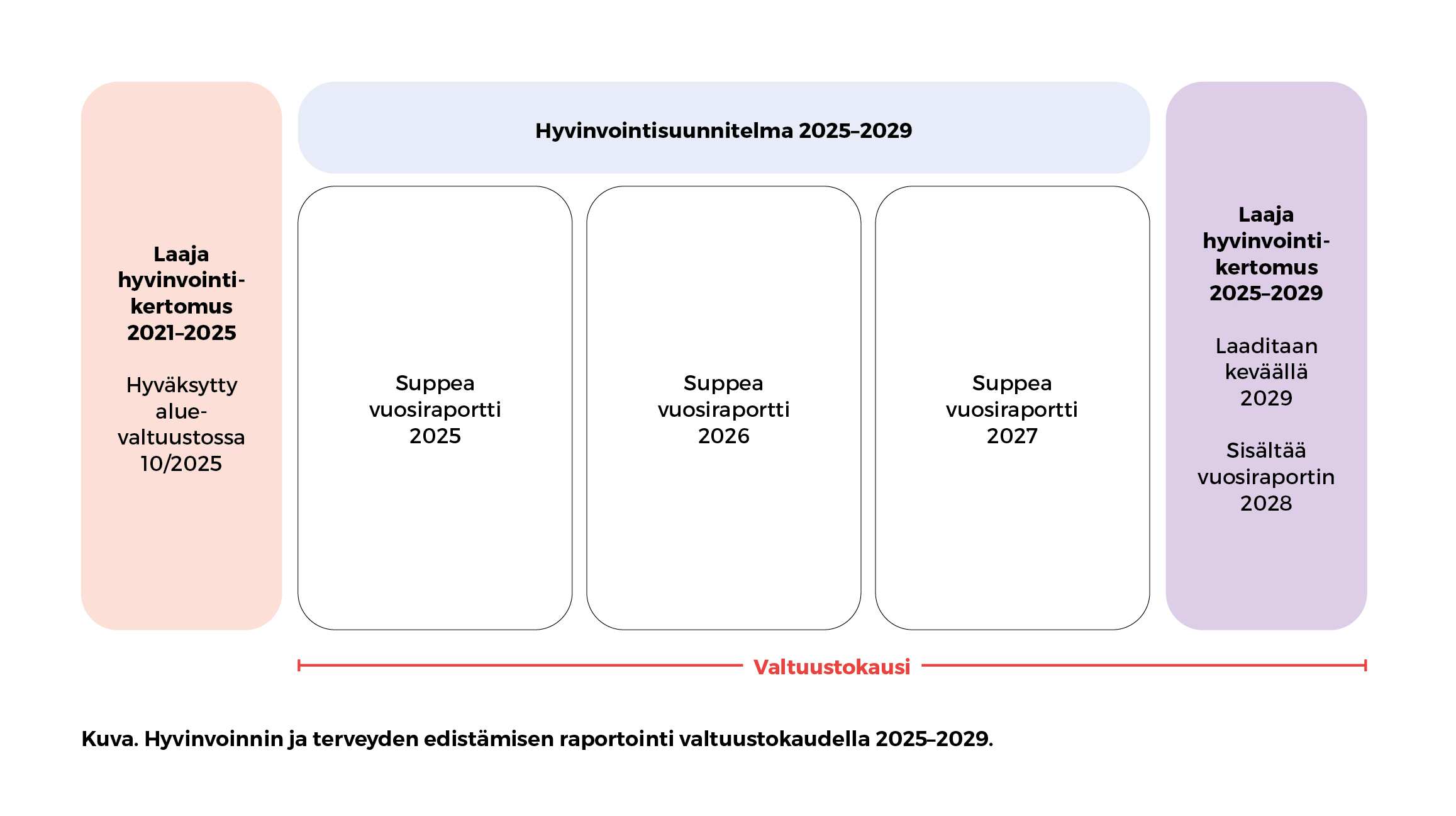Edellinen laaja hyvinvointikertomus on vuosilta 2025-209 ja se hyväksyttiin aluevaltuustossa lokakuussa 2025. Valtuustokaudella 2025-2029 hyvinvoinnin ja terveyden edistämisestä raportoidaan vuodet 2025, 2026 ja 2027 suppeina vuosiraportteina. Keväällä 2029 laaditaan laaja hyvinvointikertomus, joka sisältää vuoden 2028 vuosiraportin sekä kokonaiskatsauksen edeltävistä vuosista.