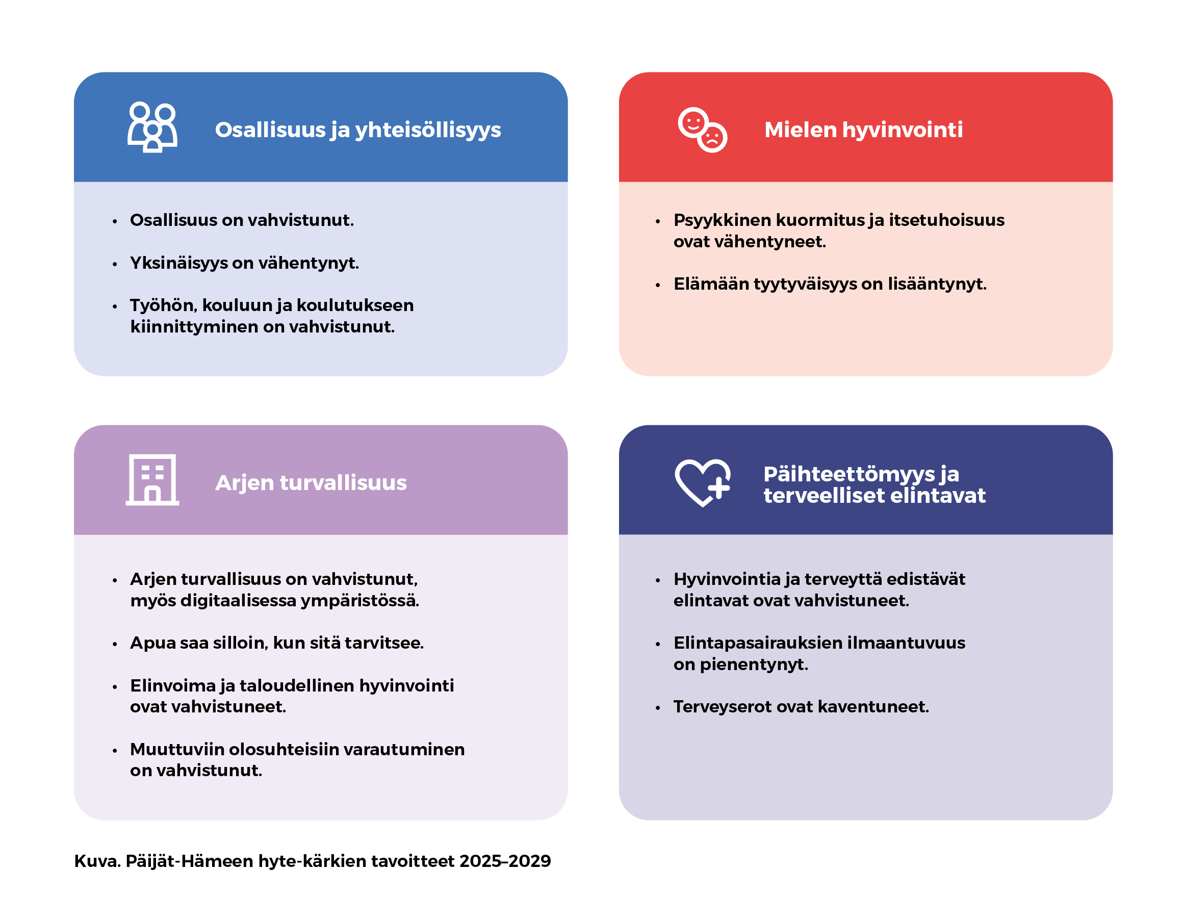 : Kaavio. Osallisuus ja yhteisöllisyys -kärkeen sisältyy kolme tavoitetta. Mielen hyvinvoinnin -kärkeen sisältyy kaksi tavoitetta. Arjen turvallisuuden kärkeen sisältyy neljä tavoitetta. Päihteettömyys ja terveelliset elintavat -kärki sisältää kolme tavoitetta.